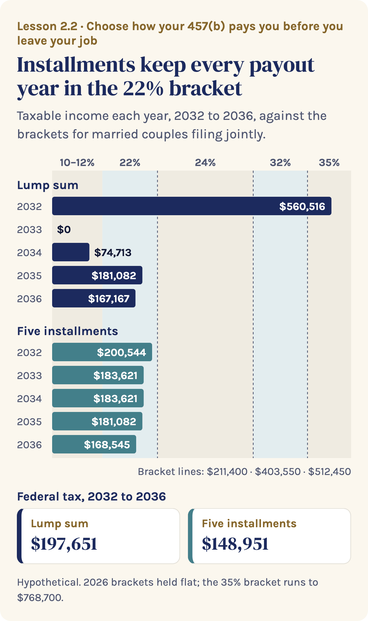 Chart: Lump sum vs five installments. Bars show taxable income each year, 2032 to 2036, against the 2026 MFJ bracket lines (22% to $211,400; 24% to $403,550; 32% to $512,450; 35% to $768,700). Lump sum: $560,516; $0; $74,713; $181,082; $167,167. Installments: $200,544; $183,621; $183,621; $181,082; $168,545. Five-year federal tax: $197,651 vs $148,951. Hypothetical; 2026 brackets held flat